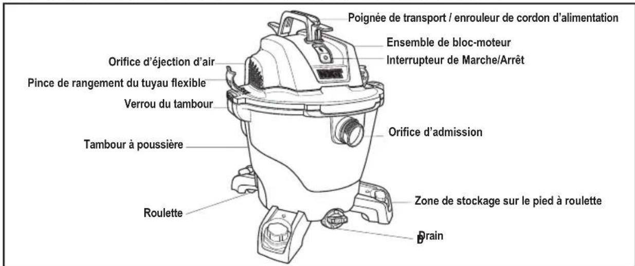 Poignée de transport / enrouleur de cordon d'alimentation Ensemble de bloc-moteur Interrupteur de Marche/Arrêt Orifice d'éjection d'air Pince de rangement du tuyau flexible Verrou du tambour Tambour à poussière Roulette Orifice d'admission Zone de stockage sur le pied à roulette Drain