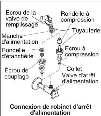 KOHLER Couture K-3478 - Installer le réservoir - 1