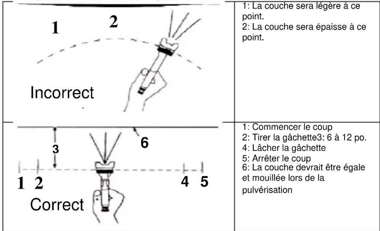 1: La couche sera légère à ce point. 2: La couche sera épaisse à ce point. Incorrect Correct 1: Commencer le coup 2: Tirer la gâchette3: 6 à 12 po. 4: Lâcher la gâchette 5: Arrêter le coup 6: La couche devrait être égale et mouillée lors de la pulvérisation