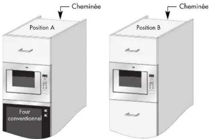 ZANUSSI ZM266 - Si vous installez le four à micro-ondes en position A ou B : - 1