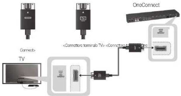 SAMSUNG Oled KE55S9CSL - Connessione del televisore a One Connect - 1