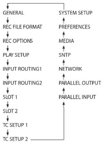 TASCAM DA-6400DP - Opérations de base en écran Menu - 1