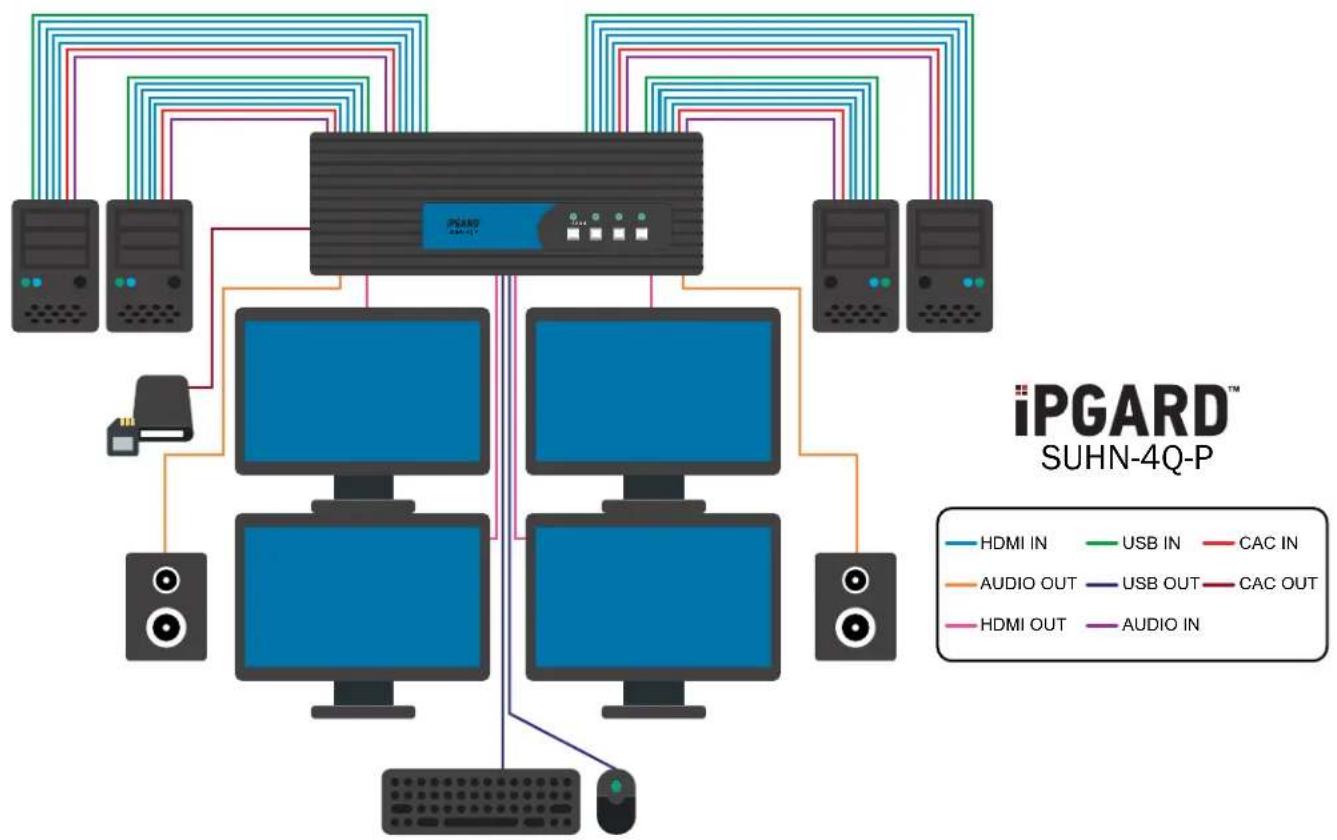 iPGARD SUHN-4D-P - Multi-Head Units: - 3