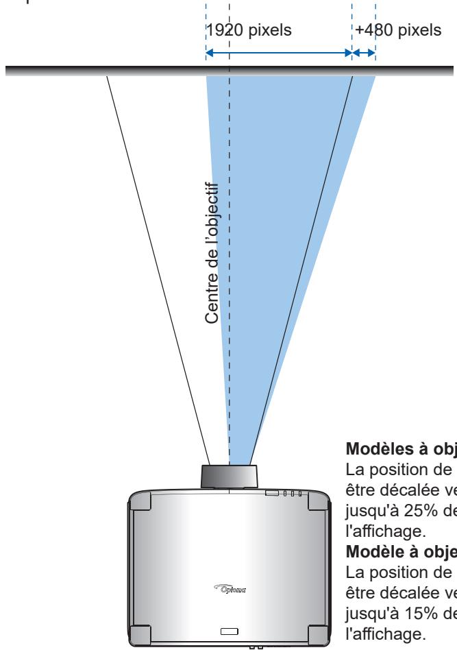 1920 pixels +480 pixels Centre de l'objectif Modèles à obj. La position de être décalée ve jusqu'à 25% de l'affichage. Modèle à obj. La position de être décalée ve jusqu'à 15% de l'affichage.