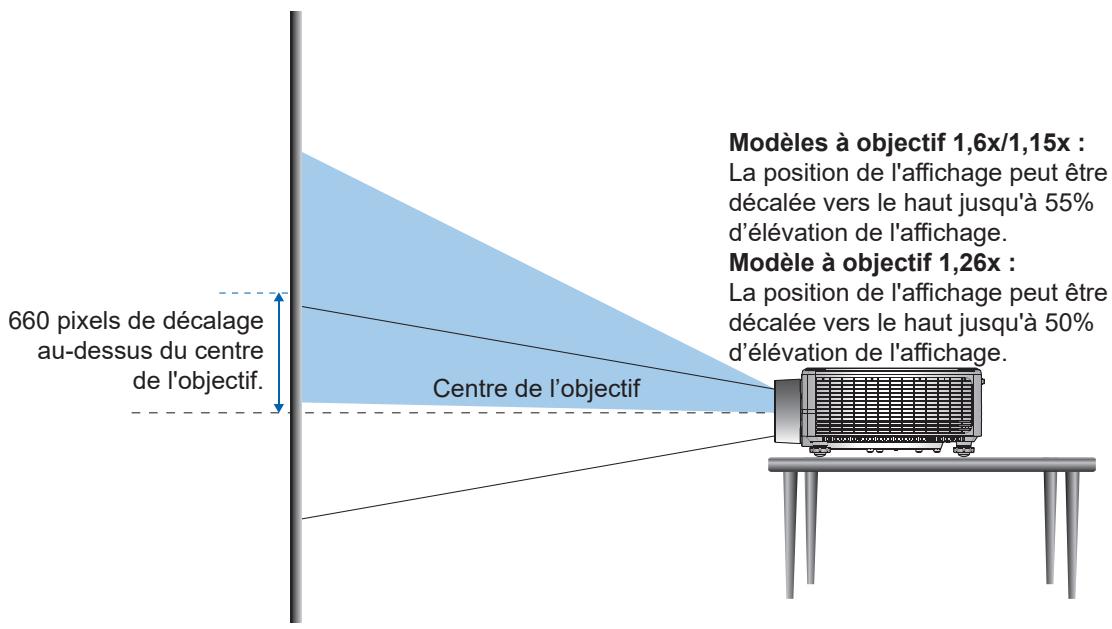 660 pixels de décalage au-dessus du centre de l'objectif. Centre de l'objectif Modèles à objectif 1,6x/1,15x : La position de l'affichage peut être décalée vers le haut jusqu'à 55% d'élévation de l'affichage. Modèle à objectif 1,26x : La position de l'affichage peut être décalée vers le haut jusqu'à 50% d'élévation de l'affichage.