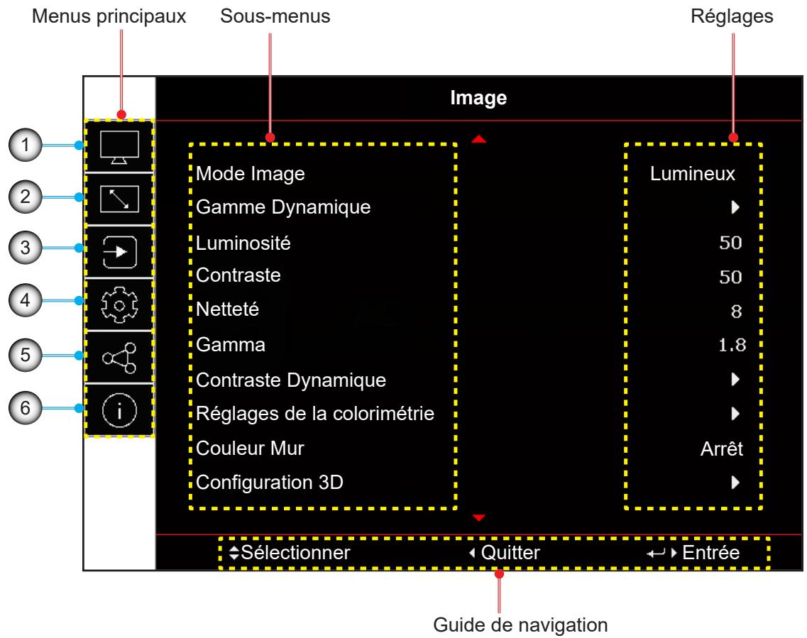 Menus principaux Sous-menus Réglages 1 2 3 4 5 6 i Image Mode Image Gamme Dynamique Luminosité Contraste Netteté Gamma Contraste Dynamique Réglages de la colorimétrie Couleur Mur Configuration 3D Lumineux ► 50 50 8 1.8 ► ► Arrêt ► ◆ Sélectionner ◀ Quitter ← ▶ Entrée Guide de navigation