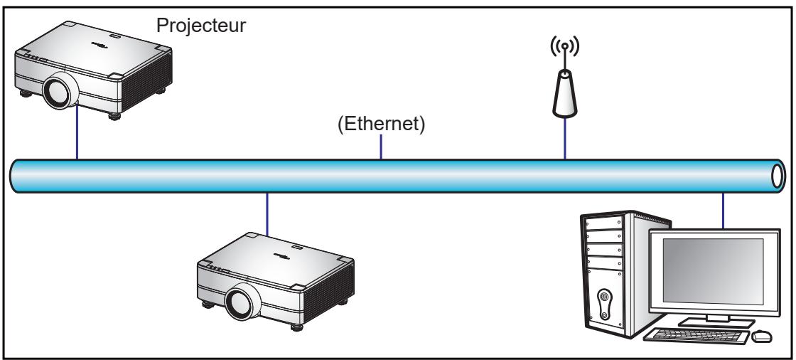 Projecteur (Ethernet)