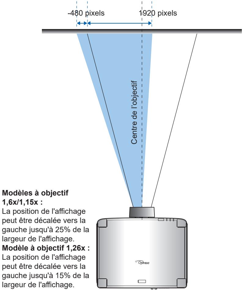 -480 pixels 1920 pixels Centre de l'objectif Modèles à objectif 1,6x/1,15x : La position de l'affichage peut être décalée vers la gauche jusqu'à 25% de la largeur de l'affichage. Modèle à objectif 1,26x : La position de l'affichage peut être décalée vers la gauche jusqu'à 15% de la largeur de l'affichage.