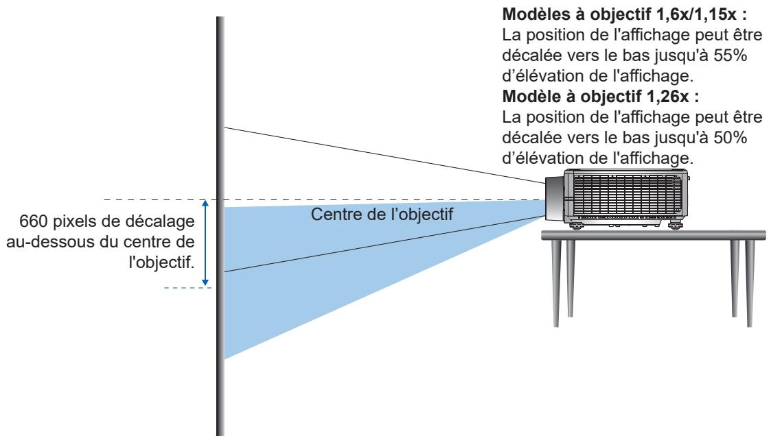 Modèles à objectif 1,6x/1,15x : La position de l'affichage peut être décalée vers le bas jusqu'à 55% d'élévation de l'affichage. Modèle à objectif 1,26x : La position de l'affichage peut être décalée vers le bas jusqu'à 50% d'élévation de l'affichage. 660 pixels de décalage au-dessous du centre de l'objectif. Centre de l'objectif