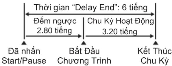 graph LR A["Đã nhân Start/Pause"] --> B["Bất Đầu Chương Trình"] B --> C["Kết Thúc Chu Kỳ"] A -->|Thời gian "Delay End": 6 tiếng| D B -->|Chu Kỳ Hoạt Động 3.20 tiếng| E A <-->|Đếm ngược 2.80 tiếng| F