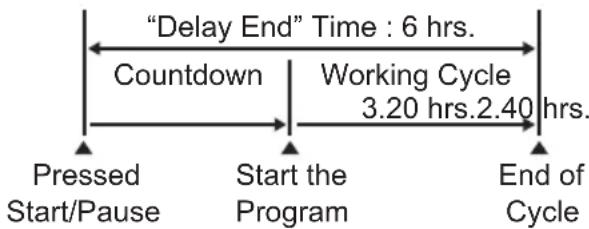 graph LR A["Pressed Start/Pause"] --> B["Start the Program"] B --> C["End of Cycle"] D[""Delay End" Time : 6 hrs."] --> E["Countdown"] E --> F["Working Cycle 3.20 hrs.2.40 hrs."]
