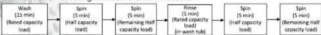 graph LR A["Wash (15 min)<br>(Rated capacity load)"] --> B["Spin (5 min)<br>(Half capacity load)"] B --> C["Spin (5 min)<br>(Remaining Half capacity load)"] C --> D["Rinse (5 min)<br>(Rated capacity load)<br>(in wash tub)"] D --> E["Spin (5 min)<br>(Half capacity load)"] E --> F["Spin (5 min)<br>(Re…