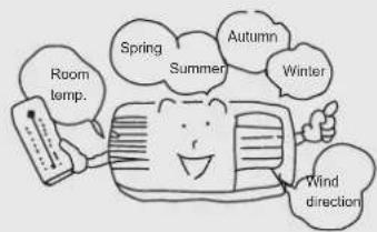 Room temp. Spring Summer Autumn Winter Wind direction