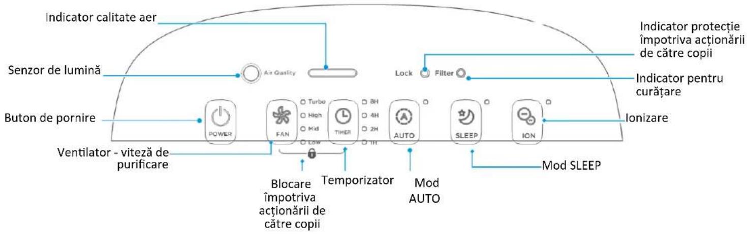 Indicator calitate aer Indicator protecție împotriva acționării de către copii Senzor de lumină Indicator pentru curățare Buton de pornire Ionizare Ventilator - viteză de purificare Lock Filter Blocare împotriva acționării de către copii Temporizator Mod AUTO SLEEP ION Mod SLEEP