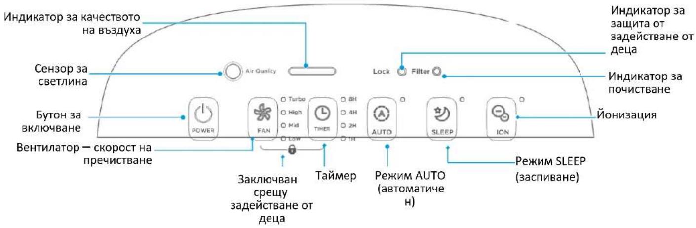 Индикатор за качеството на въздуха Сензор за светлина Бутон за включване Вентилатор — скорост на пречистване Air Quality Lock Filter Индикатор за защита от задействане от деца Индикатор за почистване Йонизация POWER FAN Turbo High Mid Low TIKER 8H 4H 2H 1H AUTO SLEEP ION Заключван срещу задействане от деца Таймер Режим AUTO (автоматиче н) Режим SLEEP (заспиване)