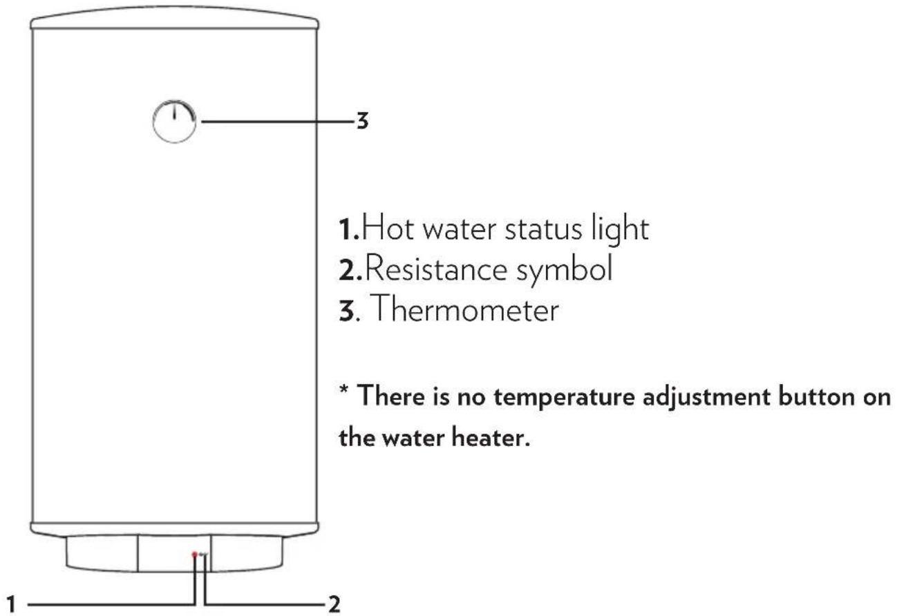 1. Hot water status light 2. Resistance symbol 3. Thermometer * There is no temperature adjustment button on the water heater.