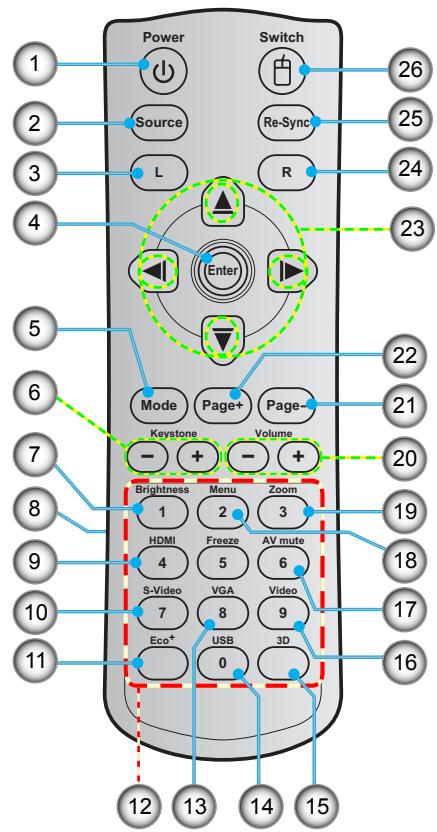 Power Switch 1 2 Source Re-Sync 26 3 L R 25 4 Enter 24 5 6 Mode Page+ Page- 22 7 Keystone Volume 21 8 Brightness Menu Zoom 19 HDMI Freeze AV mute 4 5 6 9 S-Video VGA Video 7 8 9 10 Eco+ USB 3D 11 12 13 14 15