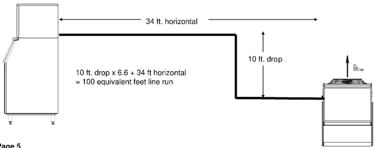 34 ft. horizontal 10 ft. drop x 6.6 + 34 ft horizontal = 100 equivalent feet line run 10 ft. drop Page 5