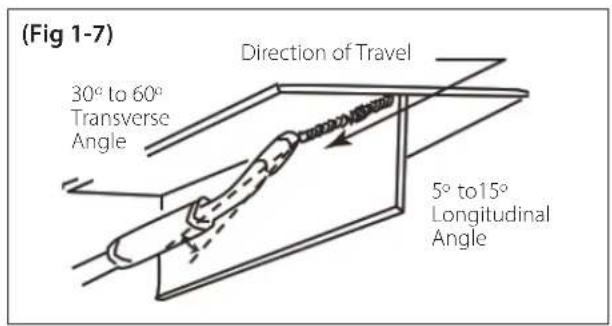 (Fig 1-7) Direction of Travel 30° to 60° Transverse Angle 5° to 15° Longitudinal Angle