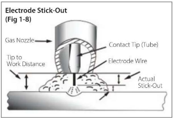 Electrode Stick-Out (Fig 1-8) Gas Nozzle Contact Tip (Tube) Tip to Work Distance Electrode Wire Actual Stick-Out