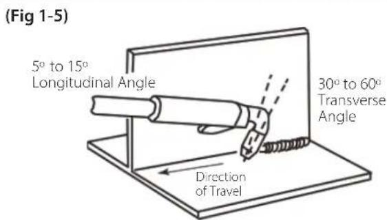 (Fig 1-5) 5° to 15° Longitudinal Angle 30° to 60° Transverse Angle Direction of Travel