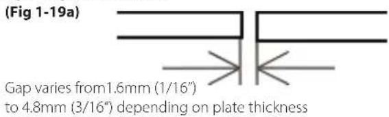(Fig 1-19a) Gap varies from 1.6mm (1/16") to 4.8mm (3/16") depending on plate thickness