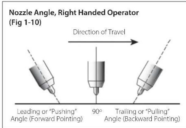 Nozzle Angle, Right Handed Operator (Fig 1-10) Direction of Travel Leading or "Pushing" Angle (Forward Pointing) 90° Trailing or "Pulling" Angle (Backward Pointing)