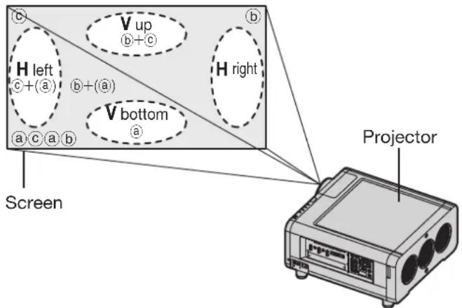 Screen V up b+c H left c+(a) b+(a) H right V bottom a,b a,b Projector