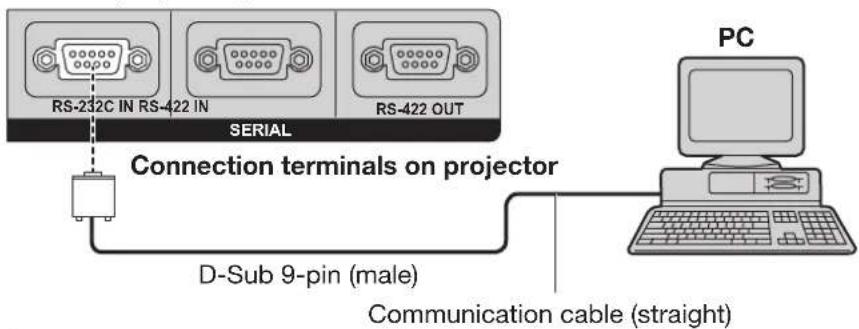 RS-232C IN RS-422 IN RS-422 OUT SERIAL Connection terminals on projector D-Sub 9-pin (male) Communication cable (straight) PC