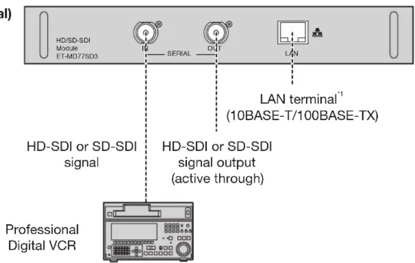 HD/SD-SDI Module ET-MD77SD3 IN SERIAL OUT LAN LAN terminal*1 (10BASE-T/100BASE-TX) HD-SDI or SD-SDI signal HD-SDI or SD-SDI signal output (active through) Professional Digital VCR
