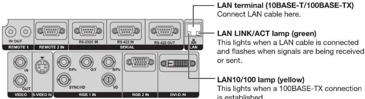 LAN terminal (10BASE-T/100BASE-TX) Connect LAN cable here. LAN LINK/ACT lamp (green) This lights when a LAN cable is connected and flashes when signals are being received or sent. LAN10/100 lamp (yellow) This lights when a 100BASE-TX connection is established.