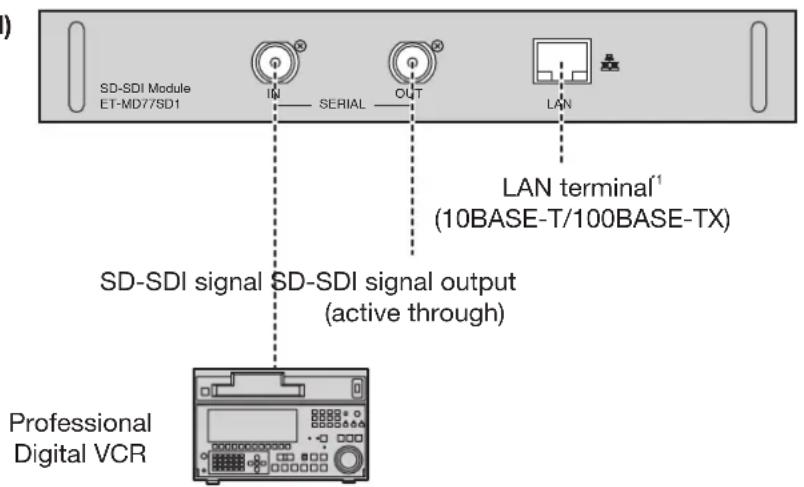 SD-SDI Module ET-MD77SD1 IN SERIAL OUT LAN LAN terminal¹ (10BASE-T/100BASE-TX) SD-SDI signal SD-SDI signal output (active through) Professional Digital VCR