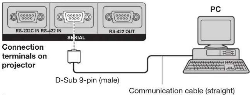 RS-232C IN RS-422 IN SERIAL RS-422 OUT Connection terminals on projector D-Sub 9-pin (male) Communication cable (straight) PC