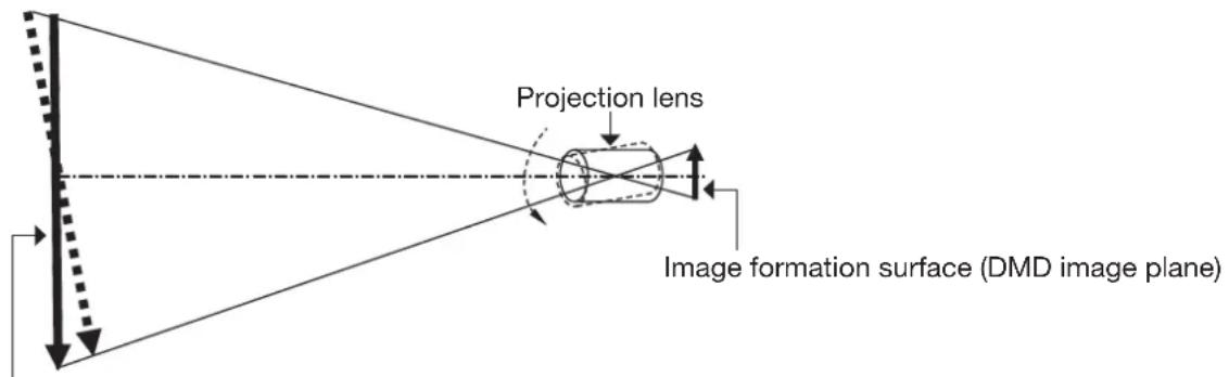 Projection lens Image formation surface (DMD image plane)