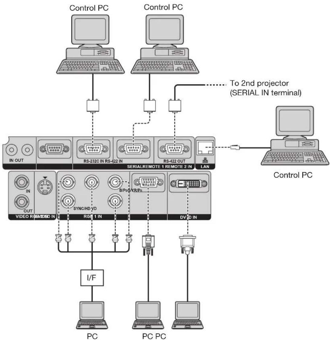 PANASONIC PT-DW100U - Example of connecting with personal computers - 1