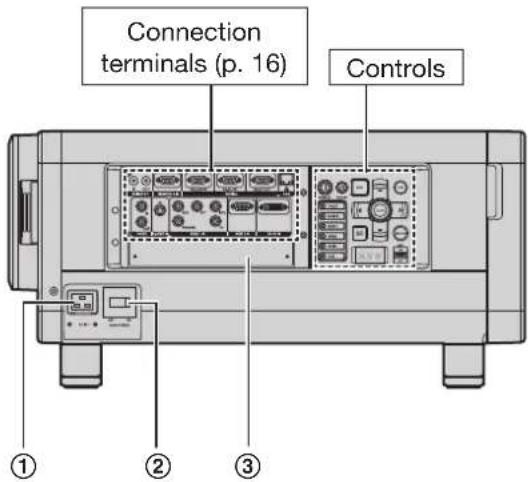 Connection terminals (p. 16) Controls ① ② ③
