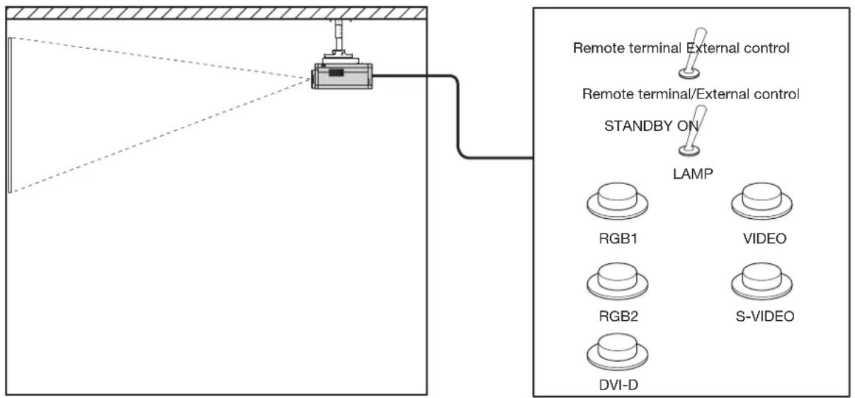 Remote terminal External control Remote terminal/External control STANDBY ON LAMP RGB1 VIDEO RGB2 S-VIDEO DVI-D