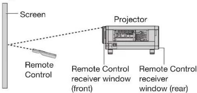 Screen Projector Remote Control Remote Control receiver window (front) Remote Control receiver window (rear)