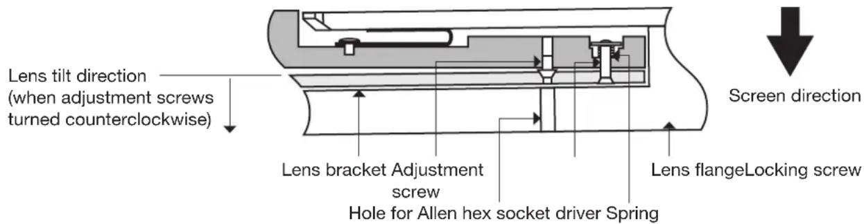 Lens tilt direction (when adjustment screws turned counterclockwise) Lens bracket Adjustment screw Hole for Allen hex socket driver Spring Lens flangeLocking screw Screen direction