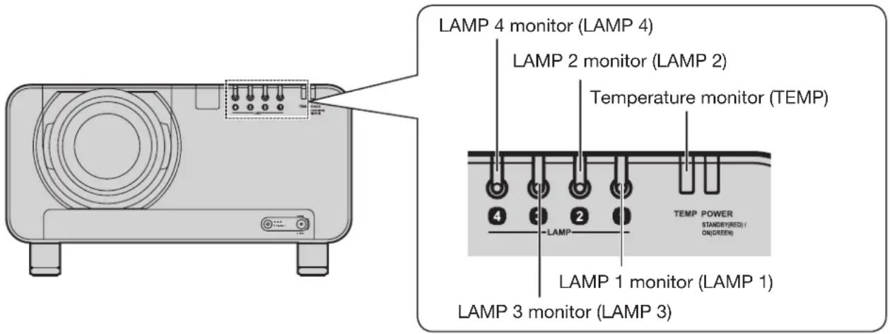 LAMP 4 monitor (LAMP 4) LAMP 2 monitor (LAMP 2) Temperature monitor (TEMP) LAMP TEMP POWER STANDRY(RED) / ON(GREEN) LAMP 1 monitor (LAMP 1) LAMP 3 monitor (LAMP 3)
