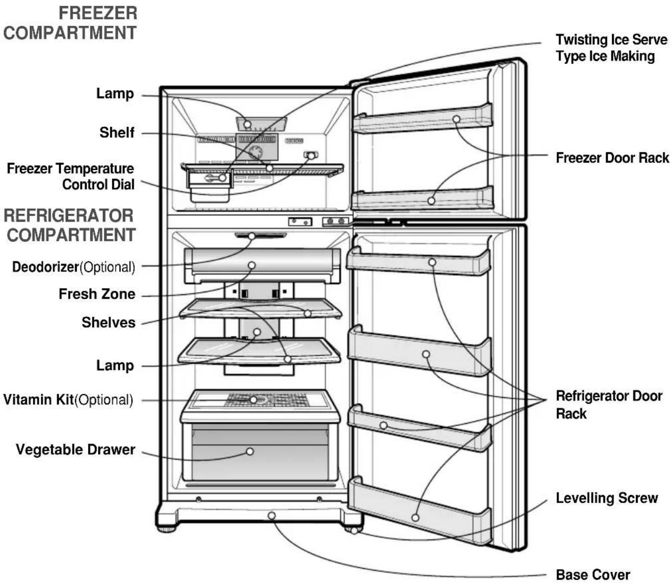 FREEZER COMPARTMENT Lamp Shelf Freezer Temperature Control Dial REFRIGERATOR COMPARTMENT Deodorizer(Optional) Fresh Zone Shelves Lamp Vitamin Kit(Optional) Vegetable Drawer Twisting Ice Serve Type Ice Making Freezer Door Rack Refrigerator Door Rack Levelling Screw Base Cover