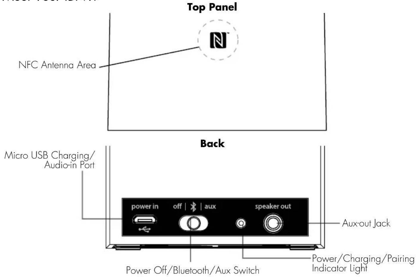 Top Panel NFC Antenna Area Back Micro USB Charging/ Audio-in Port power in off | aux speaker out Aux-out Jack Power Off/Bluetooth/Aux Switch Power/Charging/Pairing Indicator Light