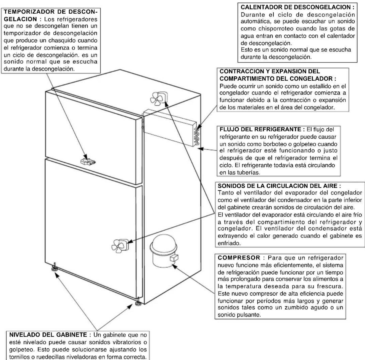 TEMPORIZADOR DE DESCONGELACION : Los refrigeradores que no se descongelan tienen un temporizador de descongelación que produce un chasquido cuando el refrigerador comienza o termina un ciclo de descongelación. es un sonido normal que se escucha durante la descongelación. CALENTADOR DE DESCONGELACION : Durante el ciclo de descongelación automática, se puede escuchar un sonido como chisporroteo cuando las gotas de agua entran en contacto con el calentador de descongelación. Esto es un sonido normal que se escucha durante la descongelación. CONTRACCION Y EXPANSION DEL COMPARTIMIENTO DEL CONGELADOR : Puede ocurrir un sonido como un estallido en el congelador cuando el refrigerador comienza a funcionar debido a la contracción o expansión de los materiales en el área del congelador. FLUJO DEL REFRIGERANTE : El flujo del refrigerante en su refrigerador puede causar un sonido como borboteo o golpeteo cuando el refrigerador esté funcionando o justo después de que el refrigerador termina el ciclo. El refrigerante todavía está circulando en las tuberías. SONIDOS DE LA CIRCULACION DEL AIRE : Tanto el ventilador del evaporador del congelador como el ventilador del condensador en la parte inferior del gabinete crearán sonidos de circulación del aire. El ventilador del evaporador está circulando el aire frío a través del compartimiento del refrigerador y congelador. El ventilador del condensador está extrayendo el calor generado cuando el gabinete es enfriado. COMPRESOR : Para que un refrigerador nuevo funcione más eficientemente, el sistema de refrigeración puede funcionar por un tiempo más prolongado para conservar los alimentos a la temperatura deseada para su frescura. Este nuevo compresor de alta eficiencia puede funcionar por períodos más largos y generar sonidos tales como un zumbido agudo o un sonido pulsante. NIVELADO DEL GABINETE : Un gabinete que no esté nivelado puede causar sonidos vibratorios o golpeteo. Esto puede solucionarse ajustando los tornillos o ruedecillas niveladoras en forma correcta.