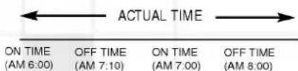 ACTUAL TIME ON TIME (AM 6:00) OFF TIME (AM 7:10) ON TIME (AM 7:00) OFF TIME (AM 8:00)