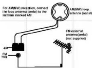For AM(MW) reception, connect the loop antenna (aerial) to the terminal marked AM AM(MW) loop antenna (aerial) FM external antenna(aerial) (not supplied) AM FM 75Ω