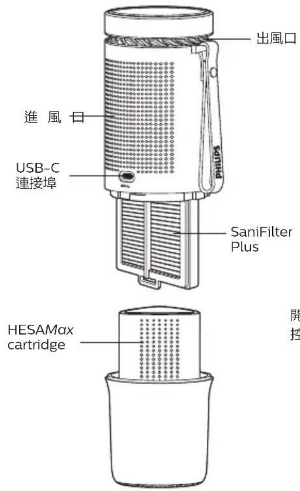 出风口 进风口 USB-C 连接埠 SaniFilter Plus HESAMax 滤芯 开控