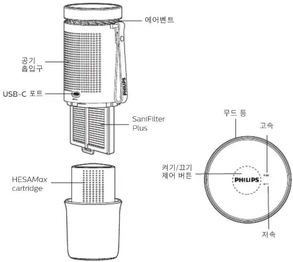 에어벤트, 공기 흡입구, USB-C 포트, SaniFilter Plus, HESAMax 카트리지, 켜기/끄기 제어 버튼, PHILIPS, 무드 등, 고속, 저속