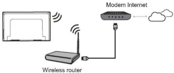 Modem Internet Wireless router