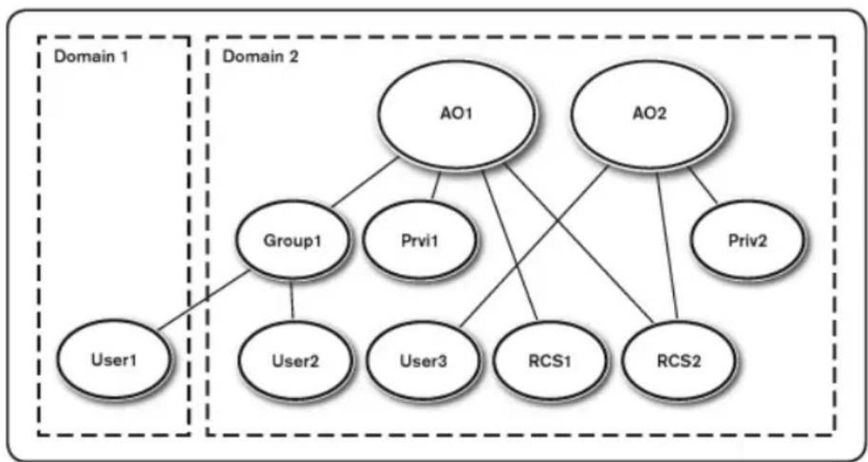 DELL 2162DS - Dell Extended Schema Active Directory Object Overview - 3