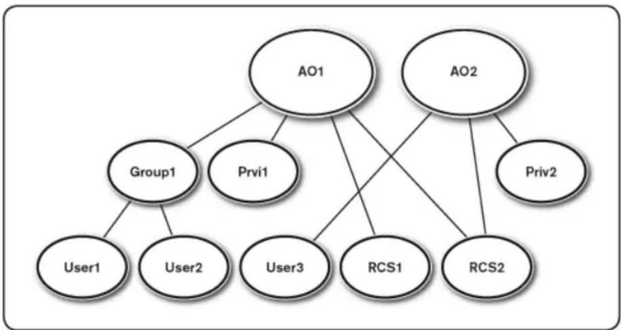 DELL 2162DS - Dell Extended Schema Active Directory Object Overview - 2